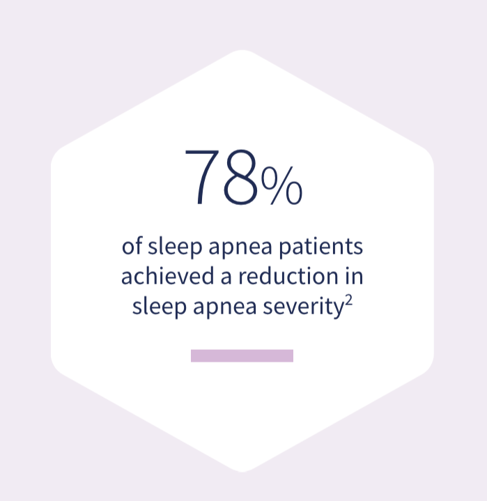 Clinical results shows a 78% reduction in sleep apnea with eXciteOSA therapy