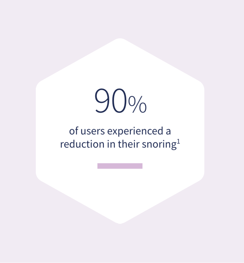 Backed by clinical evidence with 90% proven reduction in snoring using eXciteOSA therapy