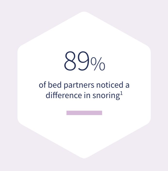 Clinical results showing 89% of bed partners noticed reduced snoring and a 78% reduction in sleep apnea with eXciteOSA therapy